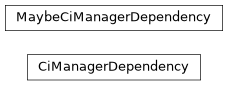 Inheritance diagram of mobu.dependencies.github.CiManagerDependency, mobu.dependencies.github.MaybeCiManagerDependency
