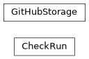 Inheritance diagram of mobu.storage.github.CheckRun, mobu.storage.github.GitHubStorage