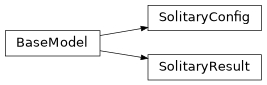 Inheritance diagram of mobu.models.solitary.SolitaryConfig, mobu.models.solitary.SolitaryResult