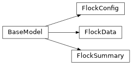 Inheritance diagram of mobu.models.flock.FlockConfig, mobu.models.flock.FlockData, mobu.models.flock.FlockSummary