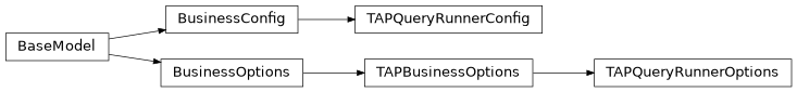Inheritance diagram of mobu.models.business.tapqueryrunner.TAPQueryRunnerConfig, mobu.models.business.tapqueryrunner.TAPQueryRunnerOptions