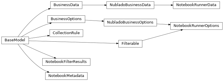 Inheritance diagram of mobu.models.business.notebookrunner.CollectionRule, mobu.models.business.notebookrunner.Filterable, mobu.models.business.notebookrunner.NotebookFilterResults, mobu.models.business.notebookrunner.NotebookMetadata, mobu.models.business.notebookrunner.NotebookRunnerData, mobu.models.business.notebookrunner.NotebookRunnerOptions