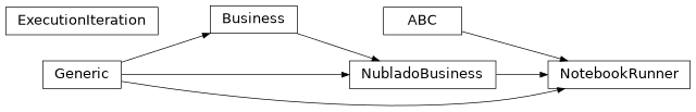 Inheritance diagram of mobu.services.business.notebookrunner.ExecutionIteration, mobu.services.business.notebookrunner.NotebookRunner
