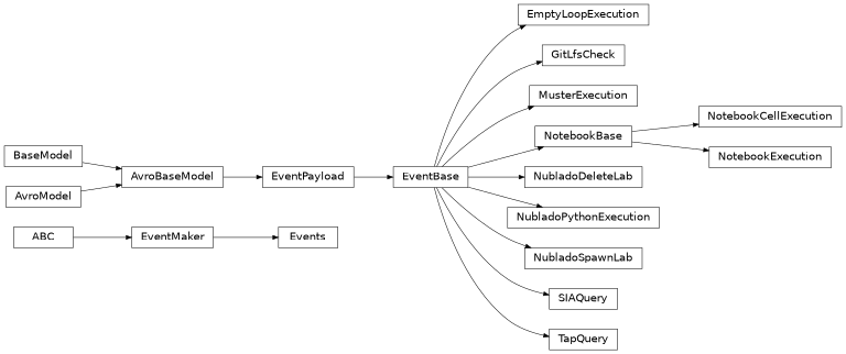 Inheritance diagram of mobu.events.EmptyLoopExecution, mobu.events.EventBase, mobu.events.Events, mobu.events.GitLfsCheck, mobu.events.MusterExecution, mobu.events.NotebookBase, mobu.events.NotebookCellExecution, mobu.events.NotebookExecution, mobu.events.NubladoDeleteLab, mobu.events.NubladoPythonExecution, mobu.events.NubladoSpawnLab, mobu.events.SIAQuery, mobu.events.TapQuery