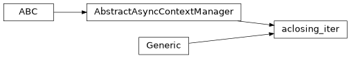 Inheritance diagram of mobu.asyncio.aclosing_iter