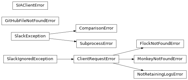 Inheritance diagram of mobu.exceptions.ComparisonError, mobu.exceptions.FlockNotFoundError, mobu.exceptions.GitHubFileNotFoundError, mobu.exceptions.MonkeyNotFoundError, mobu.exceptions.NotRetainingLogsError, mobu.exceptions.SIAClientError, mobu.exceptions.SubprocessError