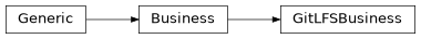 Inheritance diagram of mobu.services.business.gitlfs.GitLFSBusiness