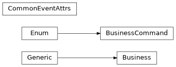 Inheritance diagram of mobu.services.business.base.Business, mobu.services.business.base.BusinessCommand, mobu.services.business.base.CommonEventAttrs
