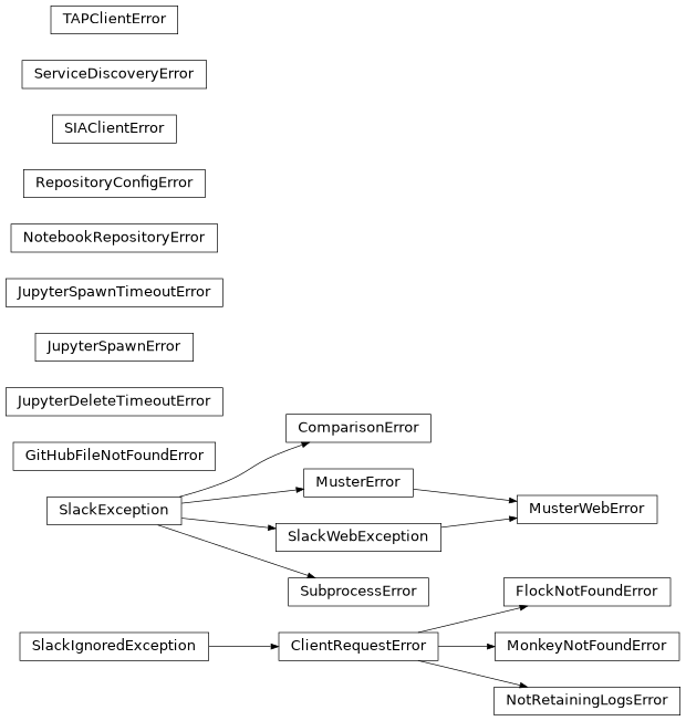 Inheritance diagram of mobu.exceptions.ComparisonError, mobu.exceptions.FlockNotFoundError, mobu.exceptions.GitHubFileNotFoundError, mobu.exceptions.JupyterDeleteTimeoutError, mobu.exceptions.JupyterSpawnError, mobu.exceptions.JupyterSpawnTimeoutError, mobu.exceptions.MonkeyNotFoundError, mobu.exceptions.MusterError, mobu.exceptions.MusterWebError, mobu.exceptions.NotRetainingLogsError, mobu.exceptions.NotebookRepositoryError, mobu.exceptions.RepositoryConfigError, mobu.exceptions.SIAClientError, mobu.exceptions.ServiceDiscoveryError, mobu.exceptions.SubprocessError, mobu.exceptions.TAPClientError