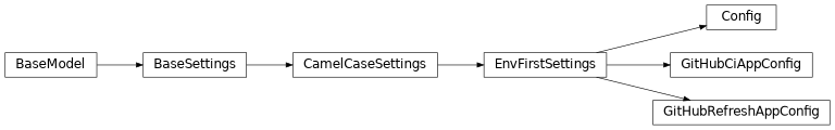 Inheritance diagram of mobu.config.CamelCaseSettings, mobu.config.Config, mobu.config.EnvFirstSettings, mobu.config.GitHubCiAppConfig, mobu.config.GitHubRefreshAppConfig
