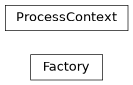 Inheritance diagram of mobu.factory.Factory, mobu.factory.ProcessContext