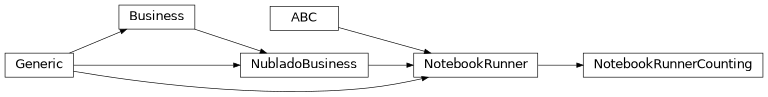 Inheritance diagram of mobu.services.business.notebookrunnercounting.NotebookRunnerCounting