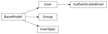 Inheritance diagram of mobu.models.user.AuthenticatedUser, mobu.models.user.Group, mobu.models.user.User, mobu.models.user.UserSpec