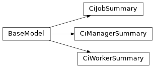 Inheritance diagram of mobu.models.ci_manager.CiJobSummary, mobu.models.ci_manager.CiManagerSummary, mobu.models.ci_manager.CiWorkerSummary