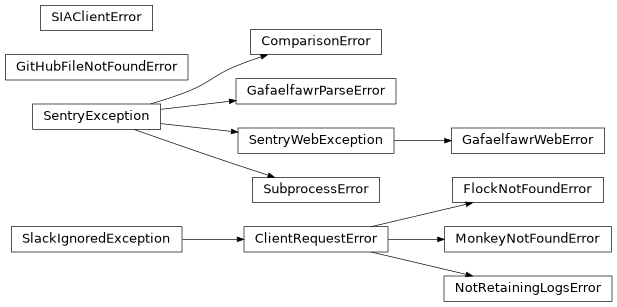 Inheritance diagram of mobu.exceptions.ComparisonError, mobu.exceptions.FlockNotFoundError, mobu.exceptions.GafaelfawrParseError, mobu.exceptions.GafaelfawrWebError, mobu.exceptions.GitHubFileNotFoundError, mobu.exceptions.MonkeyNotFoundError, mobu.exceptions.NotRetainingLogsError, mobu.exceptions.SIAClientError, mobu.exceptions.SubprocessError