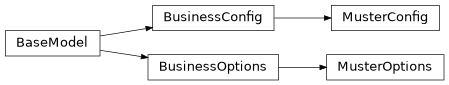 Inheritance diagram of mobu.models.business.muster.MusterConfig, mobu.models.business.muster.MusterOptions