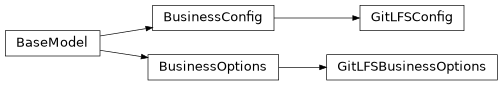 Inheritance diagram of mobu.models.business.gitlfs.GitLFSBusinessOptions, mobu.models.business.gitlfs.GitLFSConfig