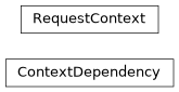 Inheritance diagram of mobu.dependencies.context.ContextDependency, mobu.dependencies.context.RequestContext