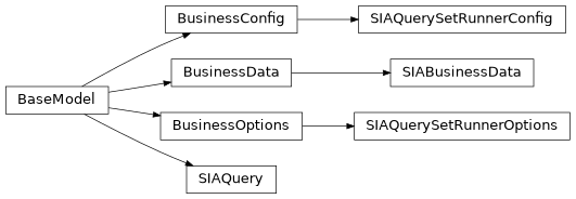 Inheritance diagram of mobu.models.business.siaquerysetrunner.SIABusinessData, mobu.models.business.siaquerysetrunner.SIAQuery, mobu.models.business.siaquerysetrunner.SIAQuerySetRunnerConfig, mobu.models.business.siaquerysetrunner.SIAQuerySetRunnerOptions