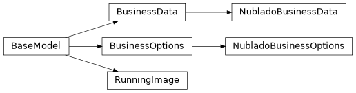 Inheritance diagram of mobu.models.business.nublado.NubladoBusinessData, mobu.models.business.nublado.NubladoBusinessOptions, mobu.models.business.nublado.RunningImage