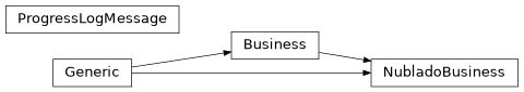 Inheritance diagram of mobu.services.business.nublado.NubladoBusiness, mobu.services.business.nublado.ProgressLogMessage