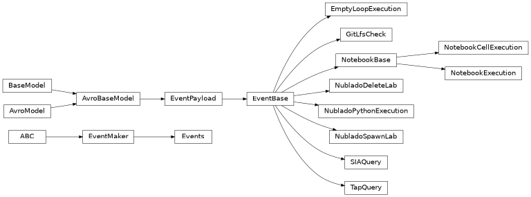 Inheritance diagram of mobu.events.EmptyLoopExecution, mobu.events.EventBase, mobu.events.Events, mobu.events.GitLfsCheck, mobu.events.NotebookBase, mobu.events.NotebookCellExecution, mobu.events.NotebookExecution, mobu.events.NubladoDeleteLab, mobu.events.NubladoPythonExecution, mobu.events.NubladoSpawnLab, mobu.events.SIAQuery, mobu.events.TapQuery