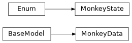 Inheritance diagram of mobu.models.monkey.MonkeyData, mobu.models.monkey.MonkeyState