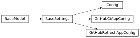 Inheritance diagram of mobu.config.Config, mobu.config.GitHubCiAppConfig, mobu.config.GitHubRefreshAppConfig