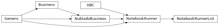 Inheritance diagram of mobu.services.business.notebookrunnerlist.NotebookRunnerList