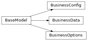Inheritance diagram of mobu.models.business.base.BusinessConfig, mobu.models.business.base.BusinessData, mobu.models.business.base.BusinessOptions