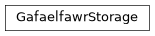 Inheritance diagram of mobu.storage.gafaelfawr.GafaelfawrStorage